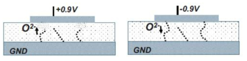 Bipolar resistive switching을 설명하는 Valance change mechanism의 모식도