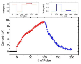 Bipolar resistive switching 기반 plasticity 특성