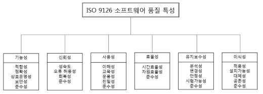 ISO 9126 소프트웨어 품질 특성