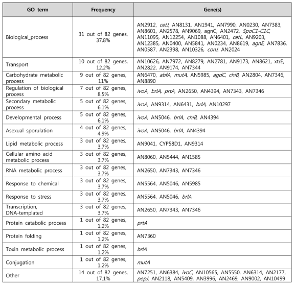 MpkB deletion 돌연변이 균주에서 많이 발현되는 유전자의 GO term 분석