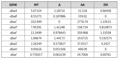 dba 유전자 발현 분석