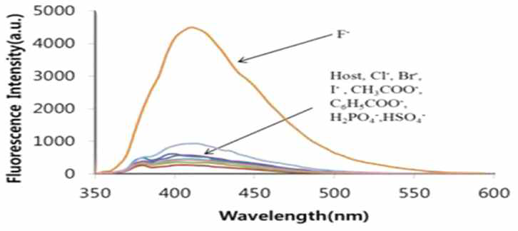음이온과 쿠마린 리간드의 형광 스펙트럼