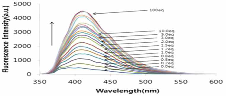 불소이온의 농도에 따른 형광 변화 스펙트럼