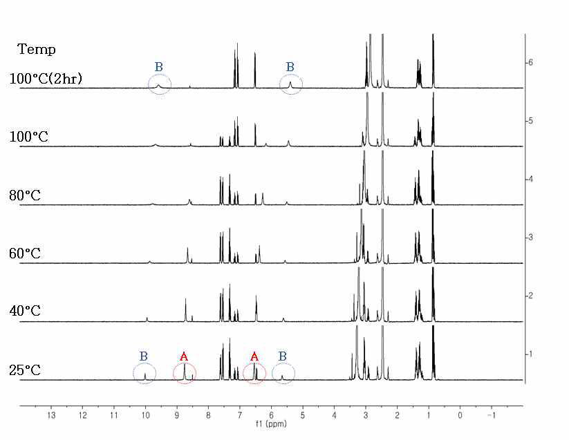 1H NMR spectra of compound 2 depending upon temperature (25℃, 40℃, 60℃, 80℃, 100℃) analysis at 4mM in DMSO-d6