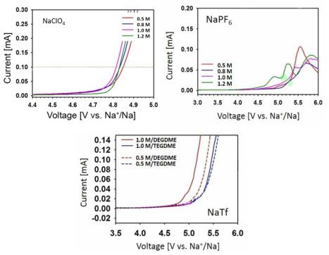 NaClO4, NaPF6, 및 NaTf 전해액의 몰 농도에 따른 LSV 그래프
