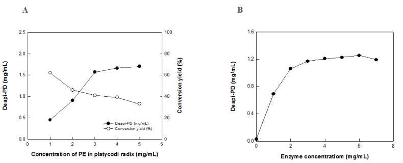 Deapiosylated platycoside 생산을 위한 (A) 최적 기질 농도 (B) 최적 효소 농도