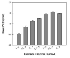 Deapiosylated platycoside 생산을 위한 기질과 효소의 최적 농도 비율