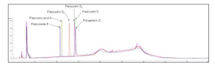 도라지 사포닌 표준 시약품의 HPLC chromatogram