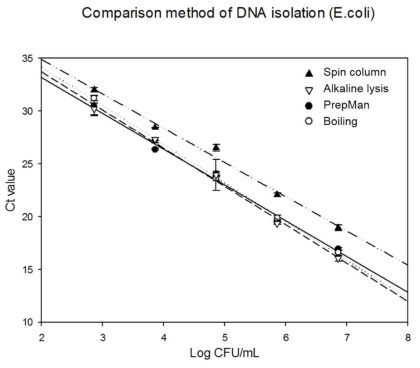 Real-time PCR을 이용한 DNA 추출 효율 비교