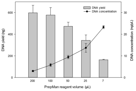 PrepMan reagent volume에 따른 DNA 농축 효율 비교