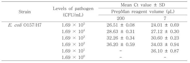 real-time PCR을 이용한 PrepMan reagent volume에 따른 E. coli O157:H7의 검출한계 비교