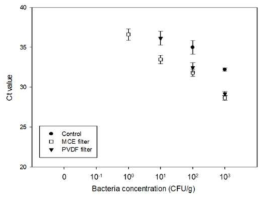 양상추에서 E. coli O157:H7의 filtration을 이용한 real-time PCR 결과 비교