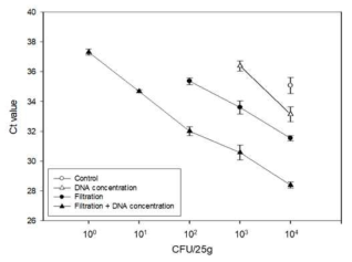 양상추에서 DNA concentration 및 filtration에 의한 E. coli O157:H7의 real-time PCR의 검출 민감도 증가 비교