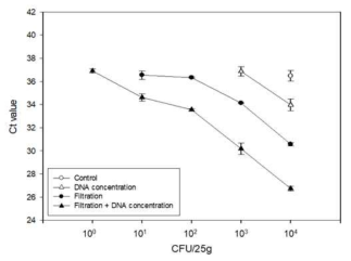 양배추에서 DNA concentration 및 filtration에 의한 S. Typhimurium의 real-time PCR의 검출 민감도 증가 비교