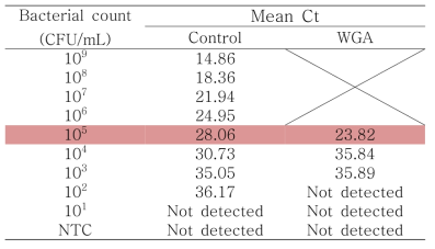 WGA 처리에 따른 real-time PCR 민감도 비교