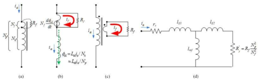 고장권선의 등가 모델 (a) 고장권선모델, (b)고장권선에 의한 단권변압기 모델, (c)복권변압기 모델, (d)변압기의 T등가모델