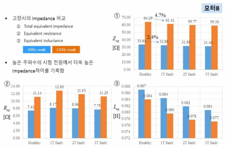 모터B FEA 결과 - 고장이 발생하였을 때의 Impedance 차이