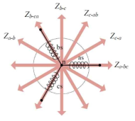 d-q축에서의 Impedance의 방향도