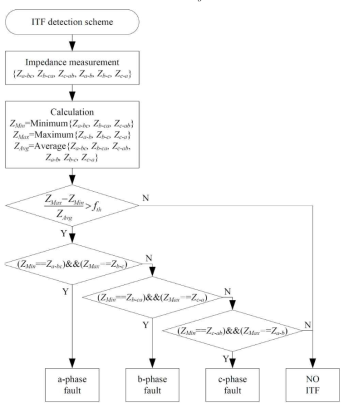 제안된 턴쇼트 고장진단 알고리즘 순서도.d-q축에서의 Impedance의 방향도