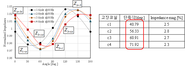 FEA 해석 결과, c1,c2,c3,c4 고장시의 Impedance graph