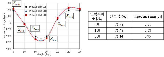 FEA 해석 결과, 50Hz, 100Hz, 200Hz에서의 Impedance graph