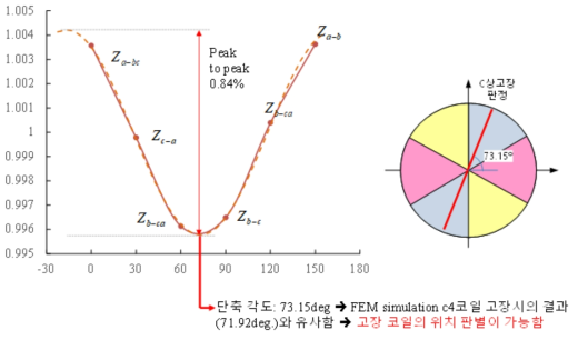 시험 결과, c4 고장 시 측정된 Impedance의 필터링 결과