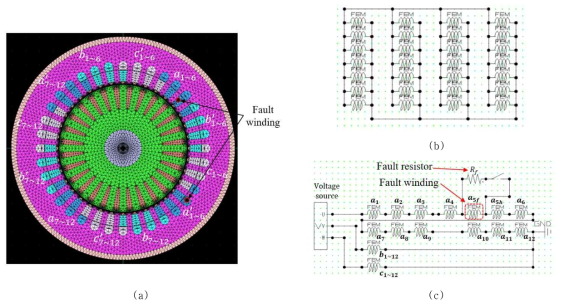 FEM 시뮬레이션 모델 (a) 유도 전동기 mesh 모델, (b) 회전자 회로 모델, (c) 고장 권선을 포함한 고정자 회로 모델