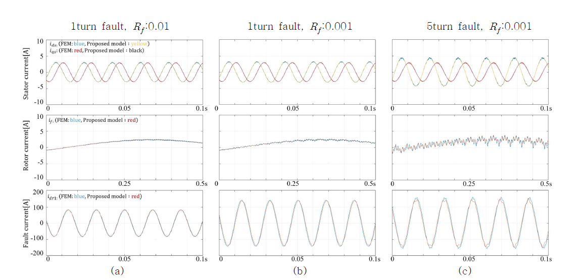 시뮬레이션 결과 (1770rpm) (a) 1턴 고장, Rf=0.01, (b) 1턴 고장, Rf=0.001, © 5턴 고장, Rf=0.01