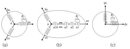 유도모터 고정자 권선과 a상에 발생한 턴쇼트 고장권선, (a)3상 권선모델, (b)a상권선의 상세모델, (c) d-q등가 모델