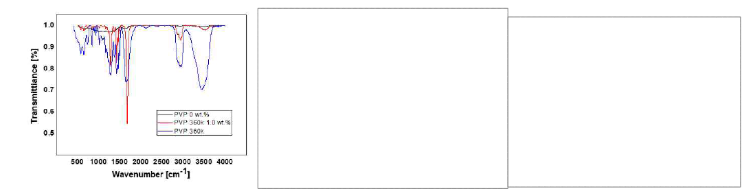 PVP, SDBS, Ascorbic acid에 따른 전기선 폭발법용 용액의 FTIR 분석