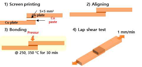 구리 나노 페이스트를 이용한 Cu-Cu 접합시험 모식도
