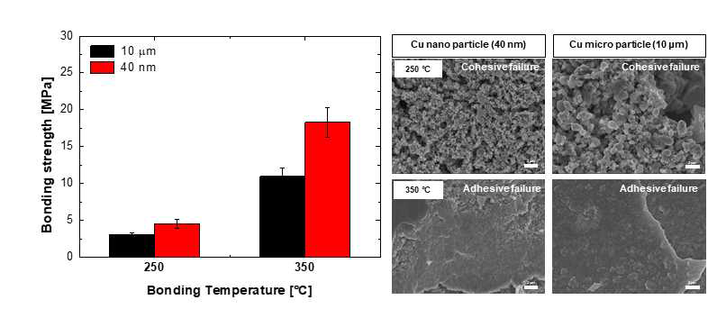 접합 온도에 따른 구리 나노 페이스트의 접합강도