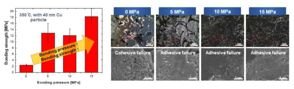 접합 압력에 따른 구리 나노 페이스트의 접합강도