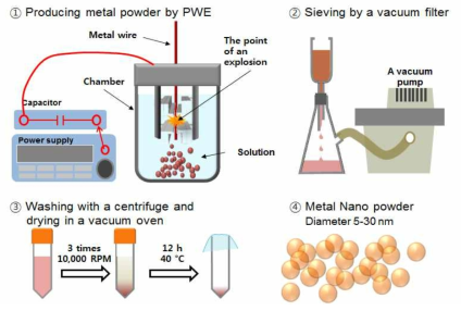 전기선 폭발법을 이용한 구리 나노 입자 제조 공정