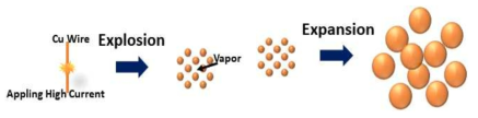 전기선 폭발법을 이용한 구리 나노 입자 제조 메커니즘