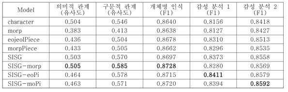 한국어 부분단어 벡터 모델에 따른 성능