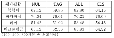 내부평가 결과 (정확도 %)