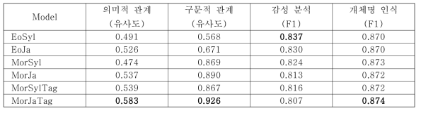 한국어 단어 벡터 모델에 따른 성능