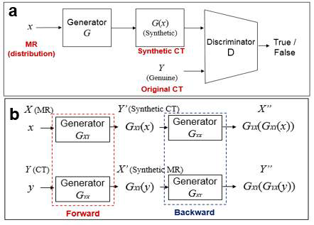 MR-CT 영상 변환을 위한 적대적 생성 신경망 (GAN) 기반 네트워크 모델 (a) 일반적인 GAN, (b) 역방향으로 generator를 추가한 cycle GAN