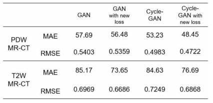 다른 손실함수로 학습된 딥 러닝 네트워크로 생성된 합성CT의 예측 정확도 비교