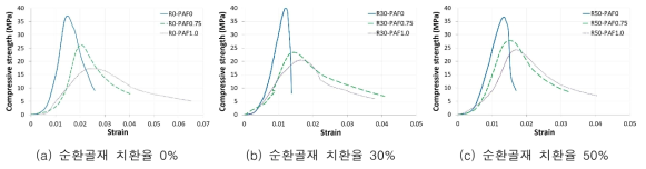 파라계 아라미드섬유 혼입률에 따른 응력-변형률 곡선
