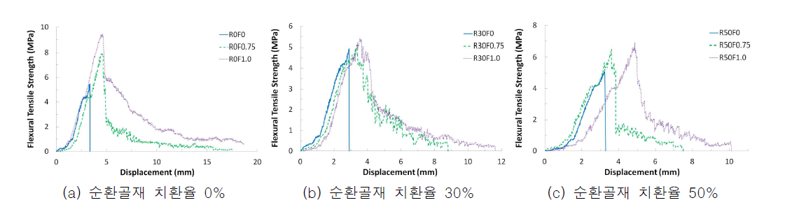 파라계 아라미드 섬유 혼입률에 따른 응력-변위 곡선