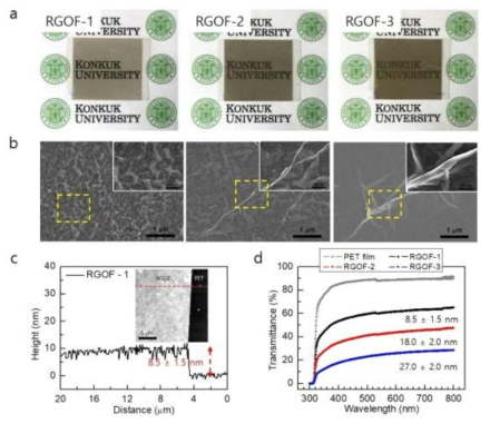 유연기판에 그래핀 산화물을 스프레이 50, 100, 200초 코팅 후 찍은 (a) 사진, 전자 현미경 (b), 원자현미경 (c), 투과도 측정 (d) 분석