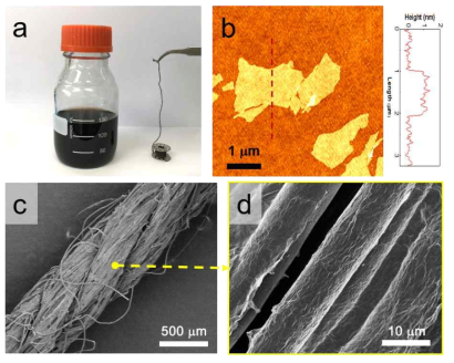 그래핀 산화물 용액 코팅된 면사 사진 (a), 원자현미경 (b), 전자현미경 (c, d)
