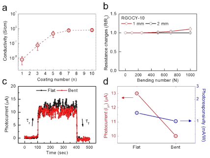 환원 그래핀 산화물 코팅 횟수에 따른 전도도 (a), 10번 코팅 된 전도성 면사의 굽힘 테스트 (b), 펴진 상태와 굽힘 상태에서 반응 시간 (c), 광전류와 광반응성 (d)