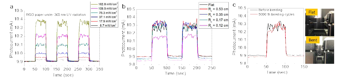 펴짐 상태에서 자외선 세기에 따른 광전류 변화 (a), 162.8 mW/cm2 세기에서 굽힘 정도에 따른 광전류 변화 (b), 굽힘 테스트 전과 후 광전류 비교 (c)
