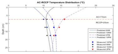 아스팔트 덧씌우기 포장에 대한 예측 및 측정 온도 분배 비교 (속초 현장 데이터 사용, ‘14.11.16 시공완료 구간)