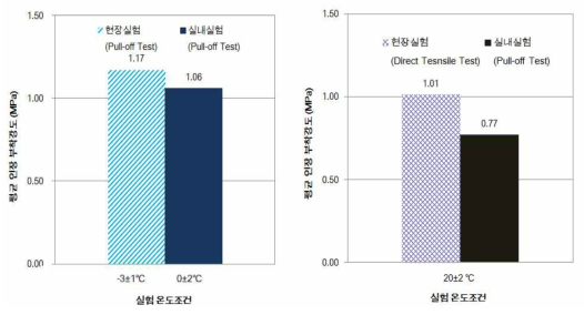 온도 조건에 따른 현장실험 및 실내실험 결과 비교 Left (a), Right (b) (RSC-4, 0.8 L/m2)