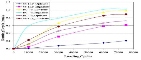 APT Loading Cycles에 따른 택코트 살포량(부착강도)과 Rut Depth의 관계