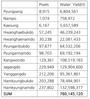 북한 행정구역별 수자원 함량